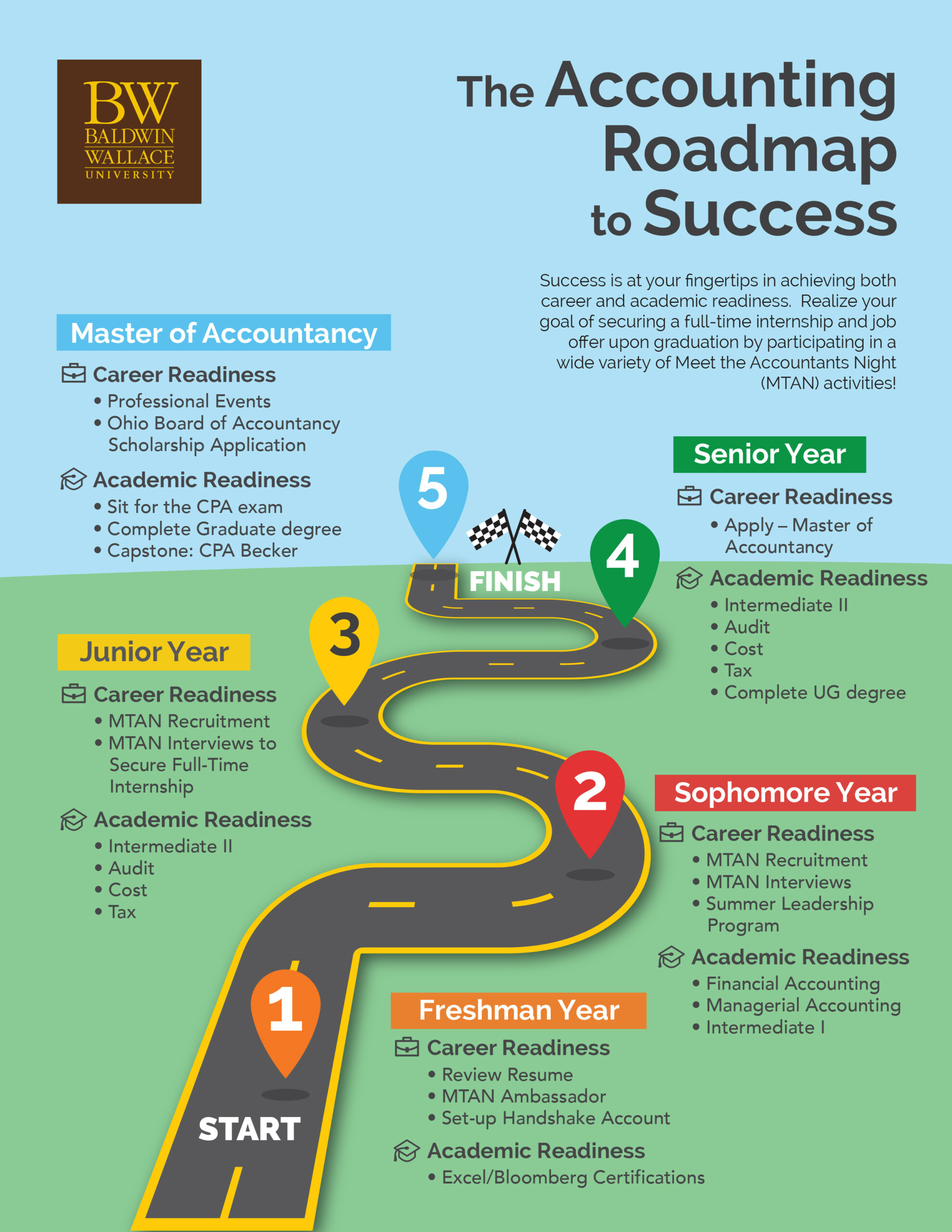 Accounting Roadmap to Success Infographic